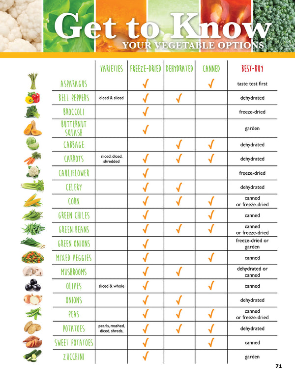 Store This, Not That!: Savvy Tips and Tricks for Surviving and Thriving With Your Food Storage - Cedar Fort Publishing & Media